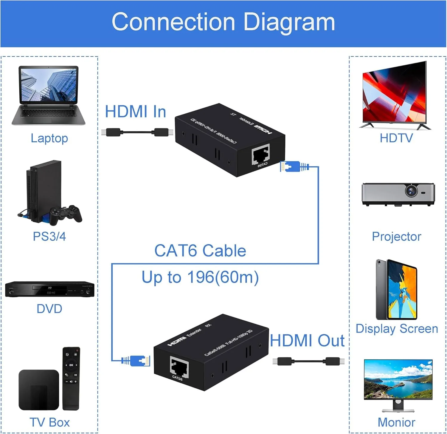 HDMI EXTENDER OVER CAT6 UP TO 60 METERS TRANSMITTER SENDER WITH POWER FHD 3D - product image 1